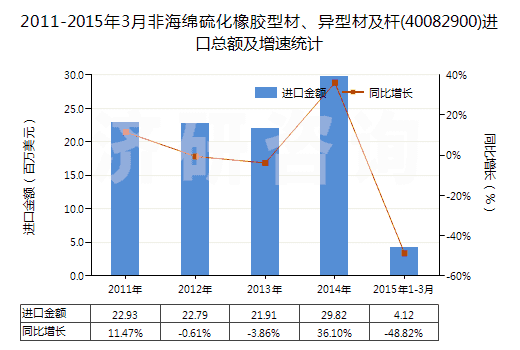 2011-2015年3月非海綿硫化橡膠型材、異型材及桿(40082900)進(jìn)口總額及增速統(tǒng)計